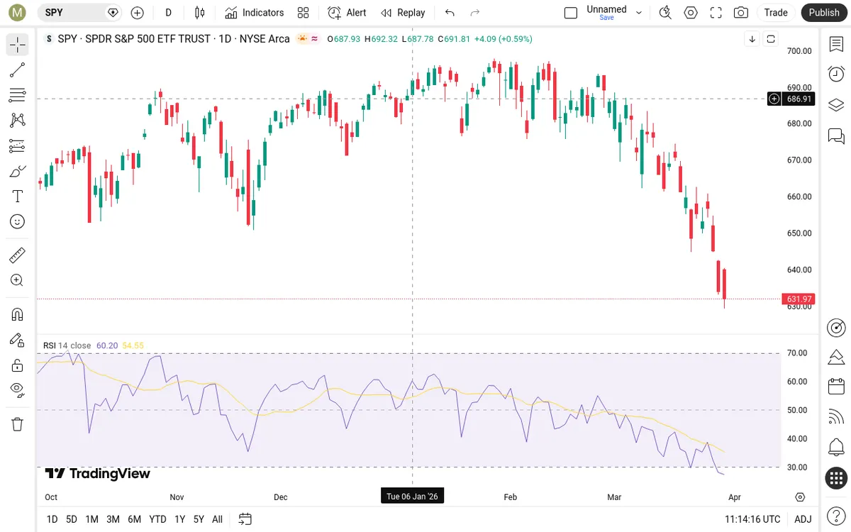 SPY Daily Chart