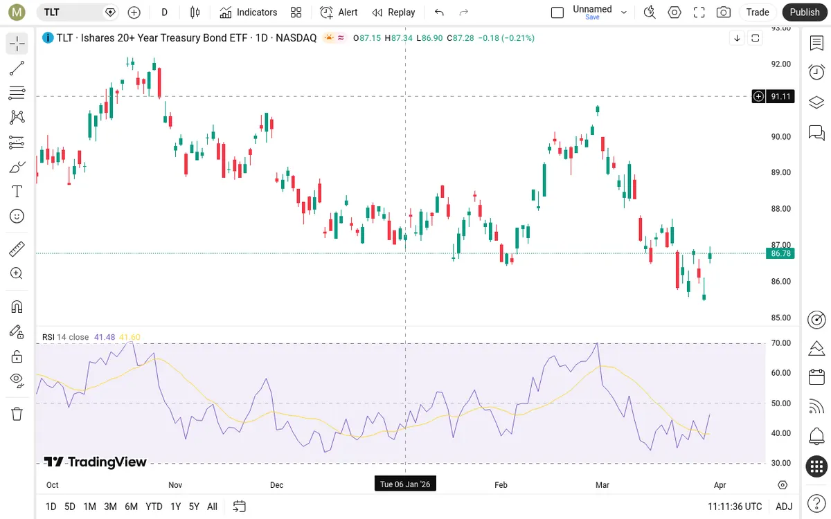 TLT Daily Chart