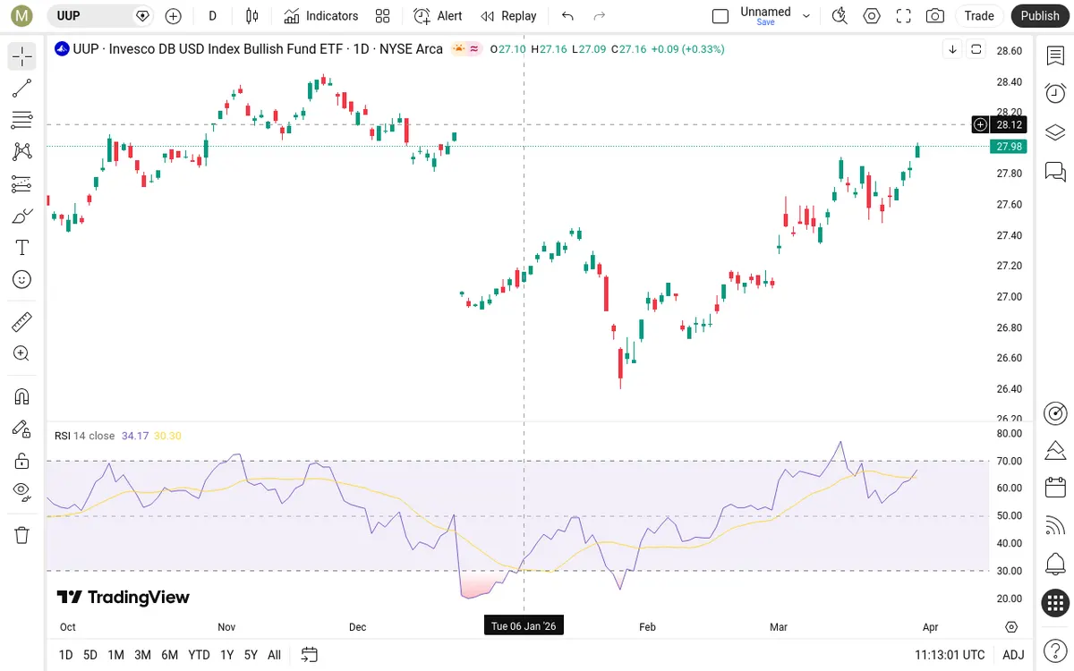UUP Daily Chart