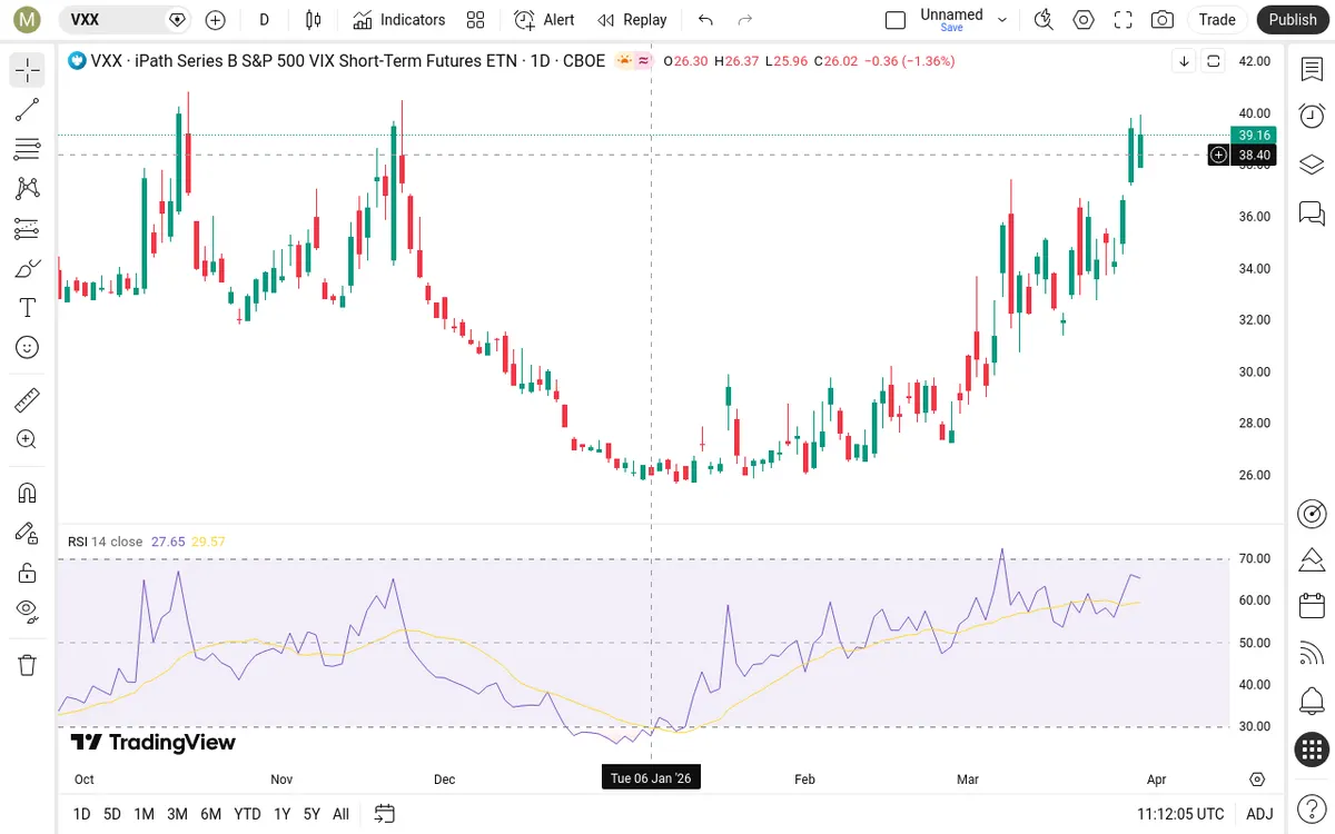 VXX Daily Chart