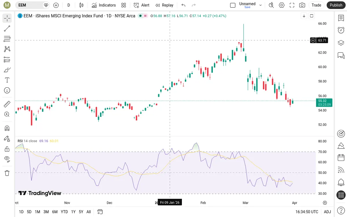 EEM Daily Chart