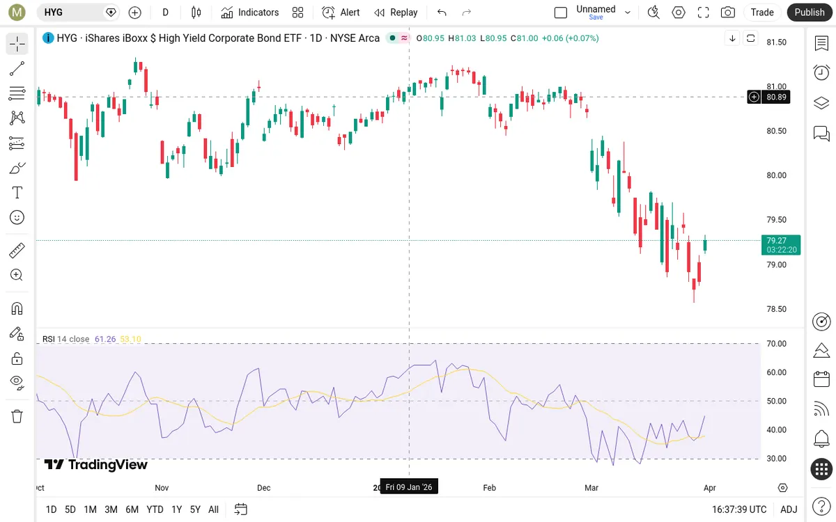 HYG Daily Chart
