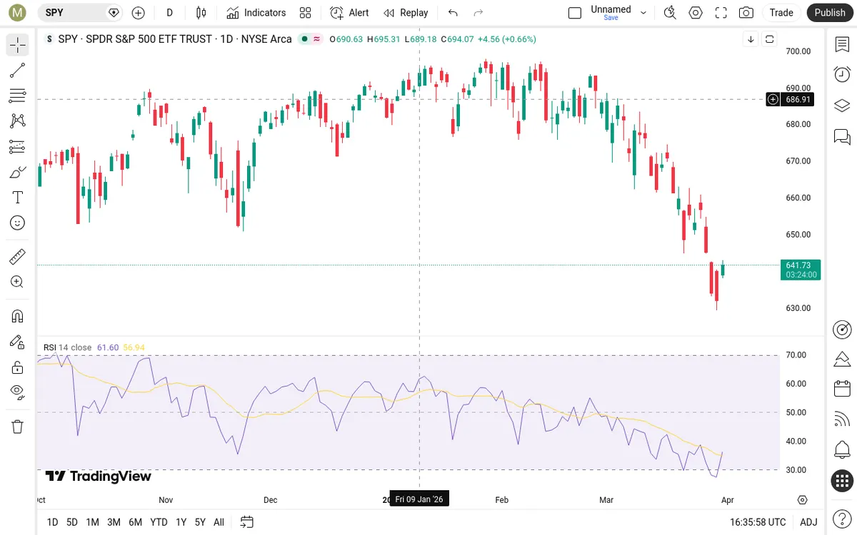 SPY Daily Chart
