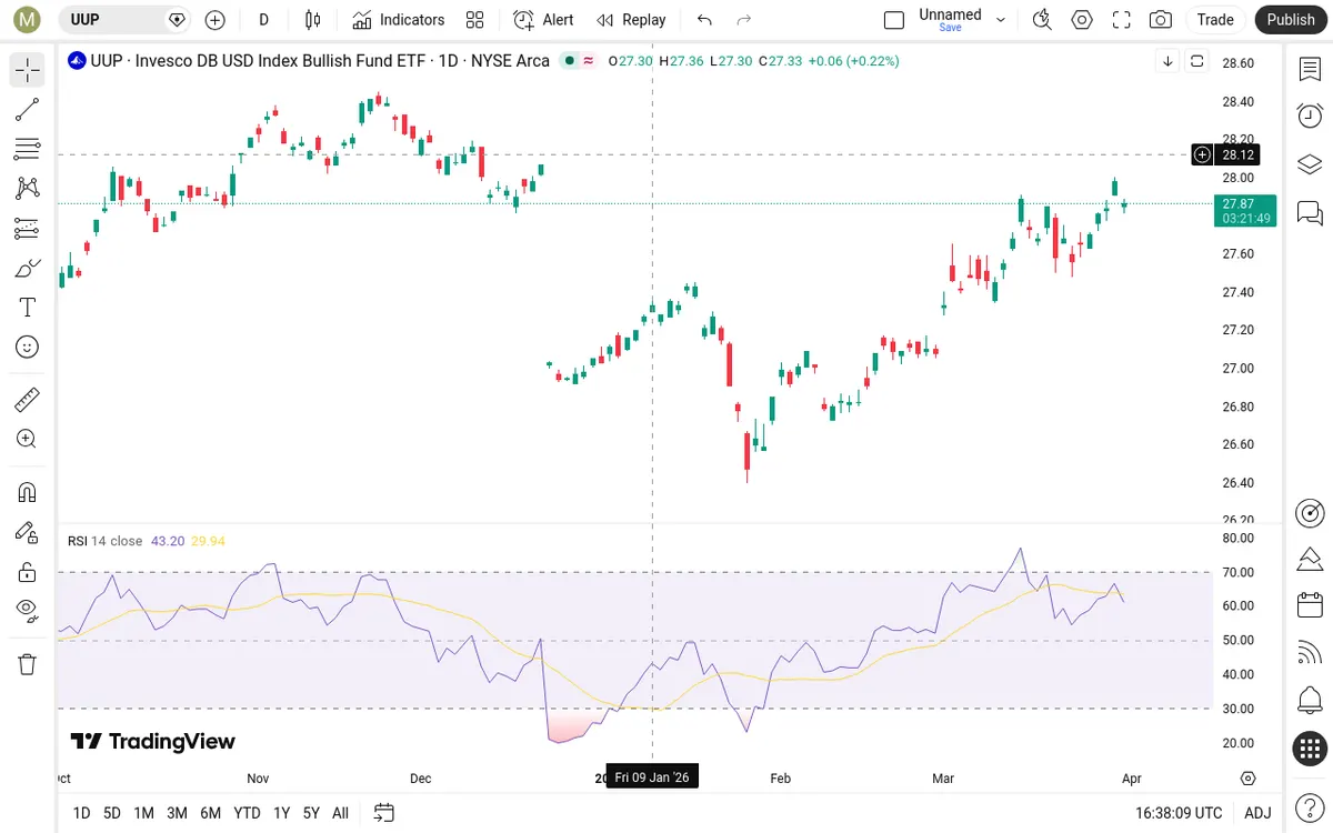UUP Daily Chart