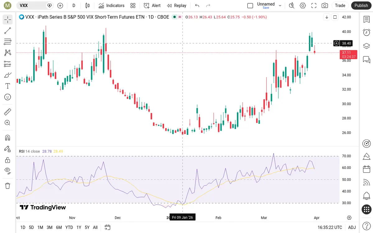 VXX Daily Chart