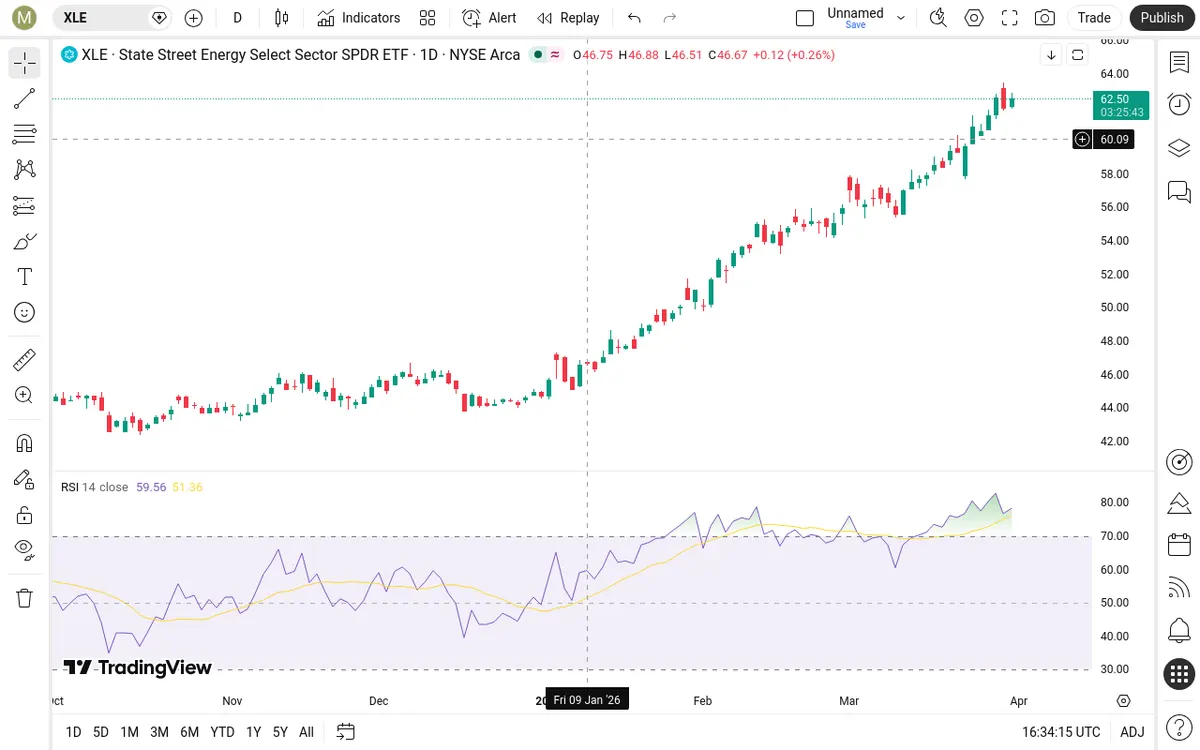 XLE Daily Chart
