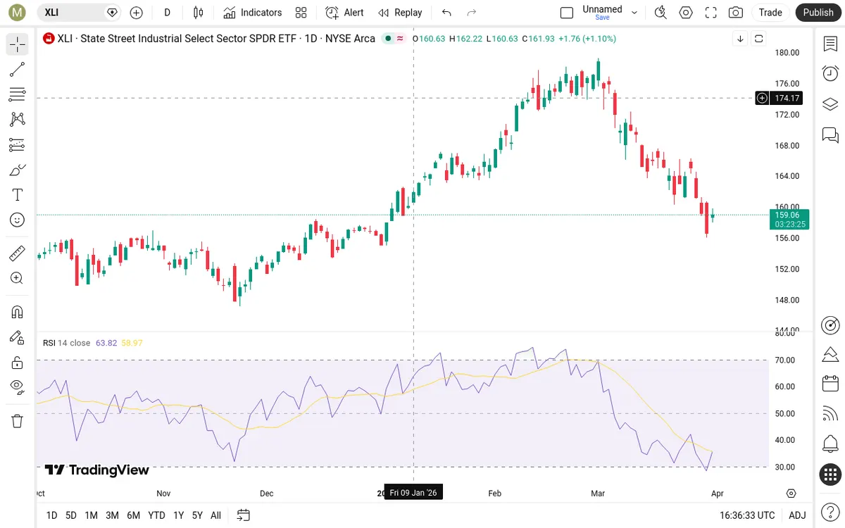 XLI Daily Chart