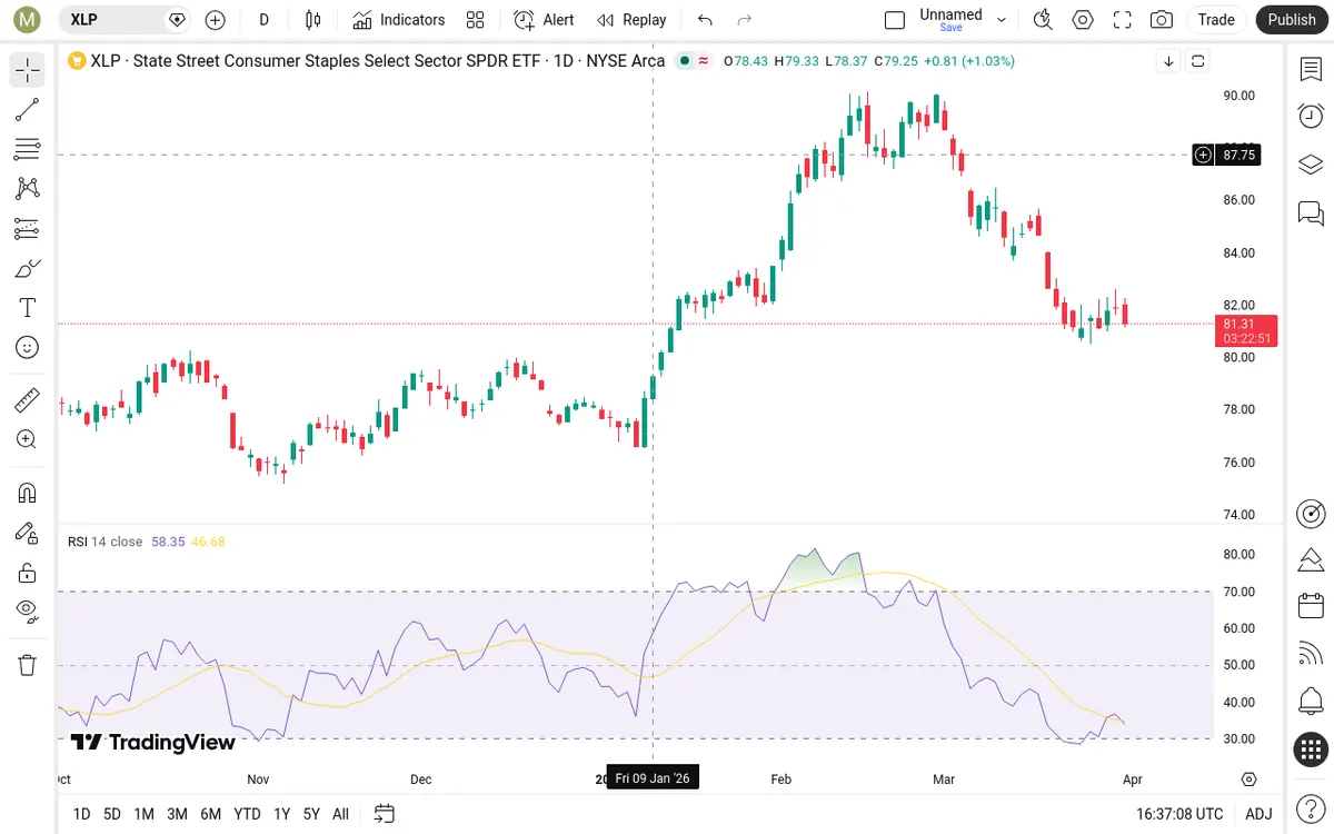 XLP Daily Chart