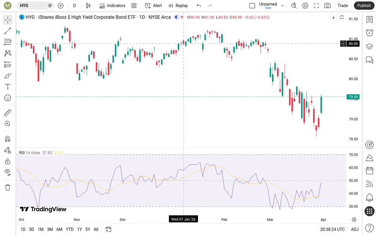 HYG Daily Chart