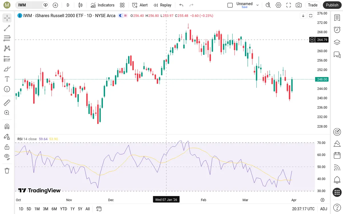 IWM Daily Chart