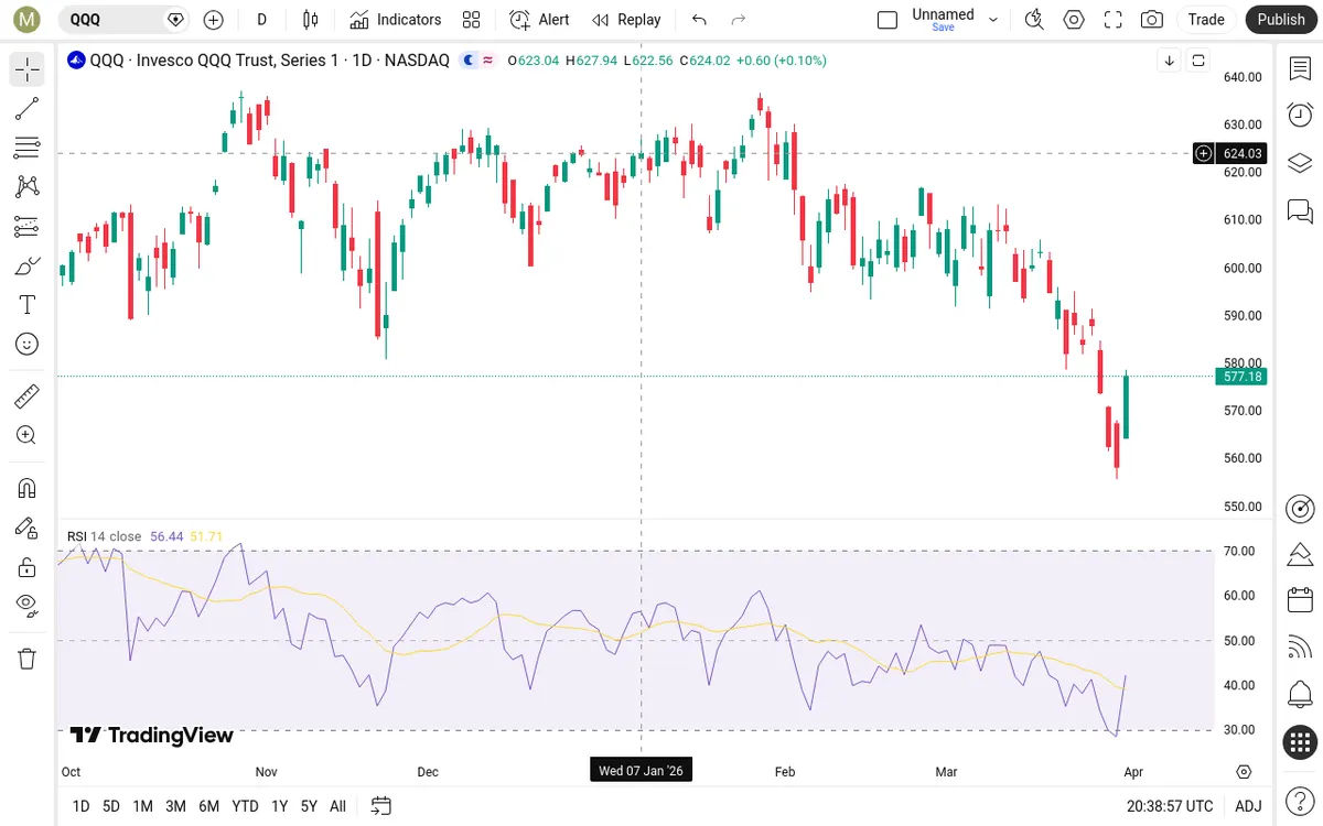 QQQ Daily Chart