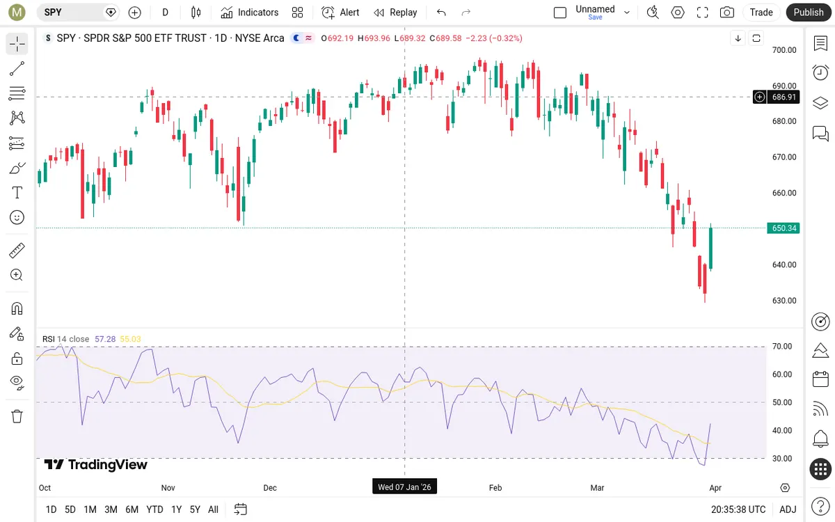 SPY Daily Chart