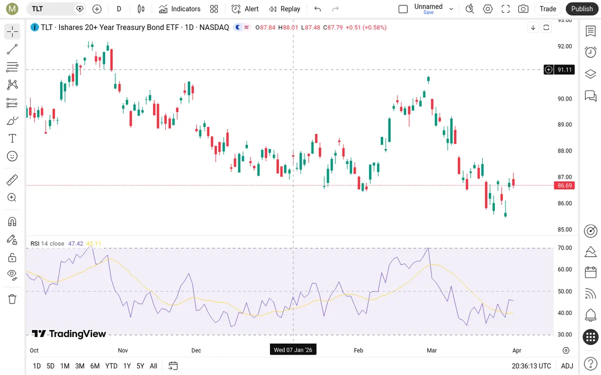 TLT Daily Chart