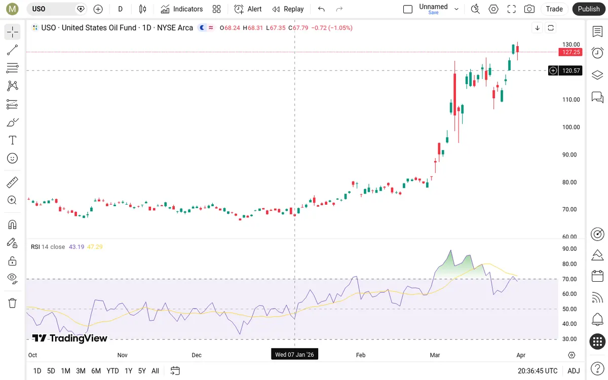 USO Daily Chart