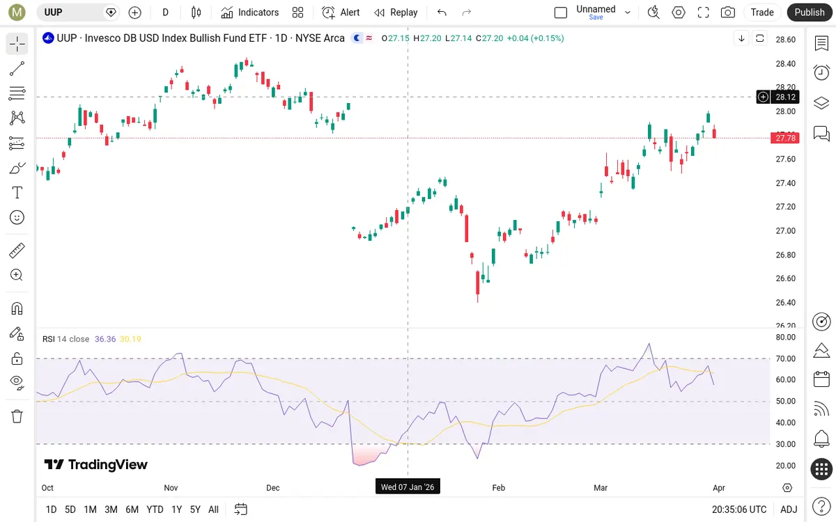 UUP Daily Chart