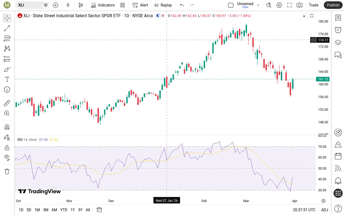 XLI Daily Chart