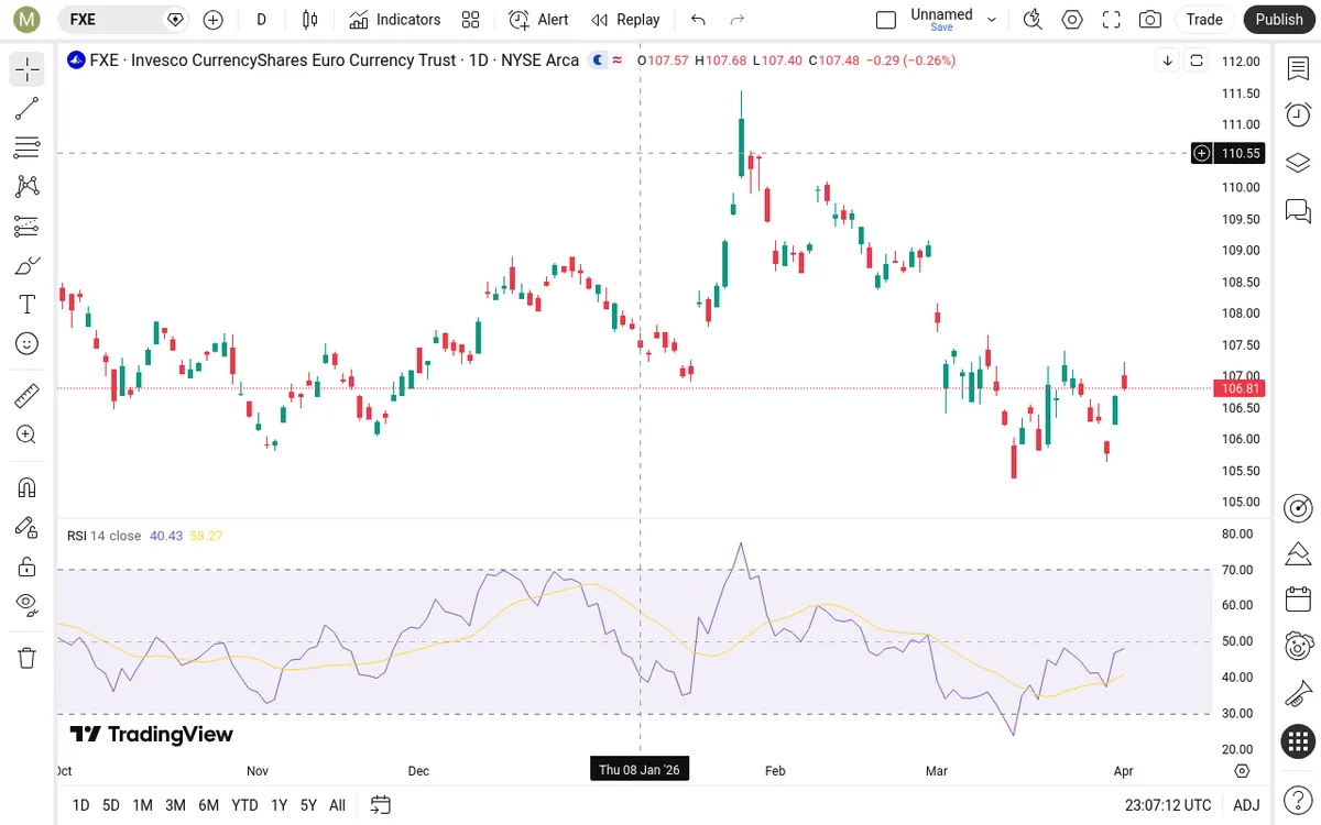 FXE Daily Chart