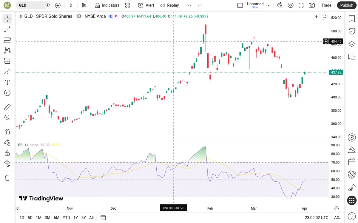 GLD Daily Chart