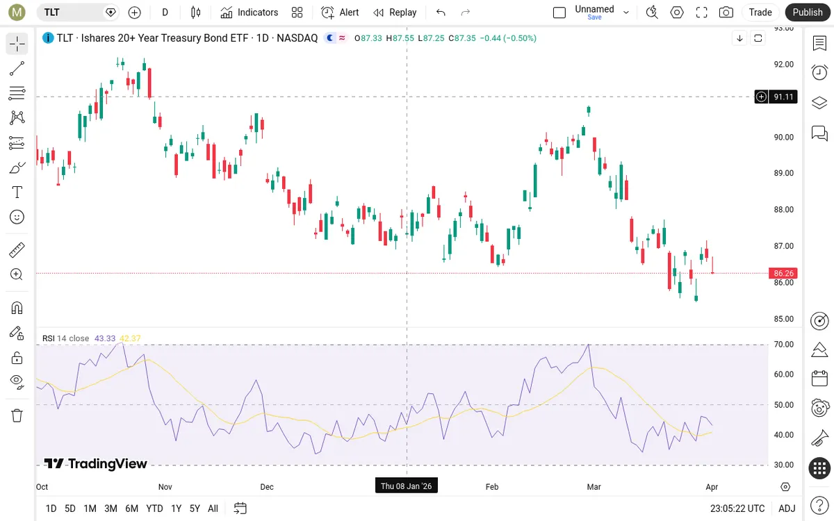TLT Daily Chart