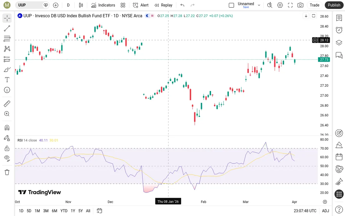 UUP Daily Chart