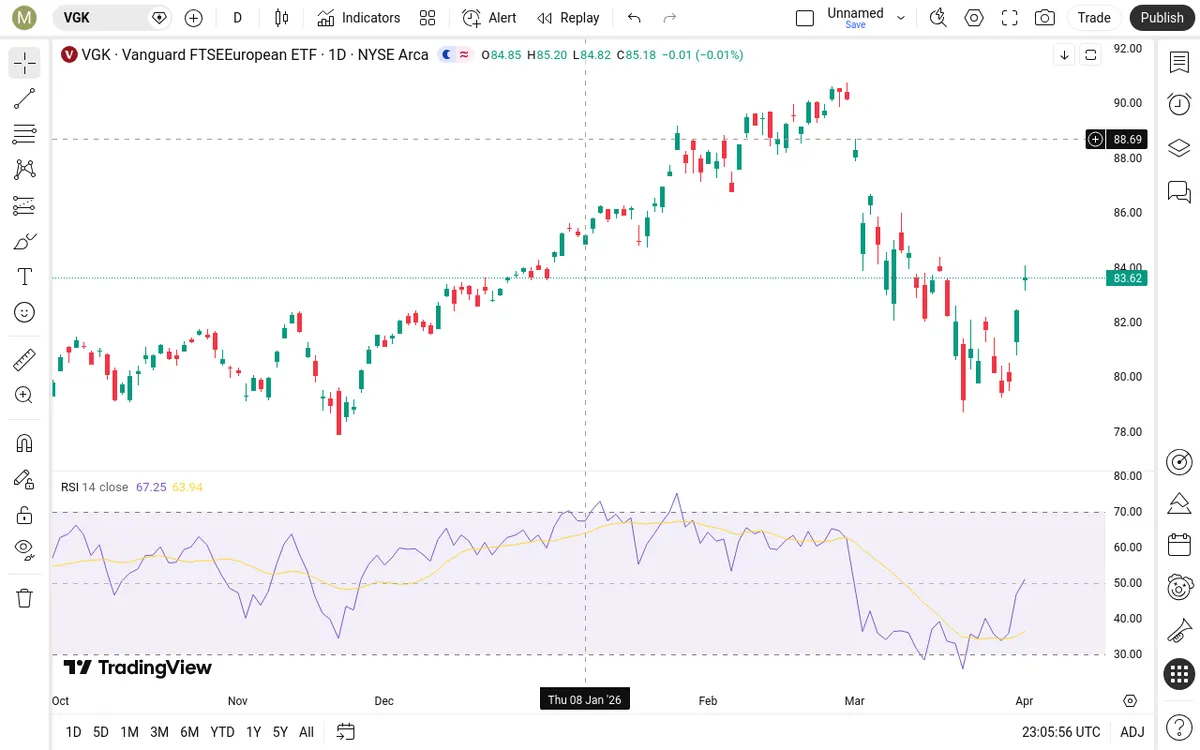 VGK Daily Chart