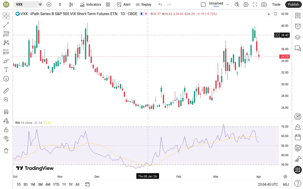 VXX Daily Chart