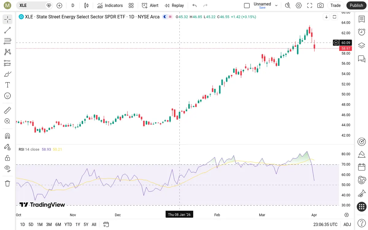 XLE Daily Chart