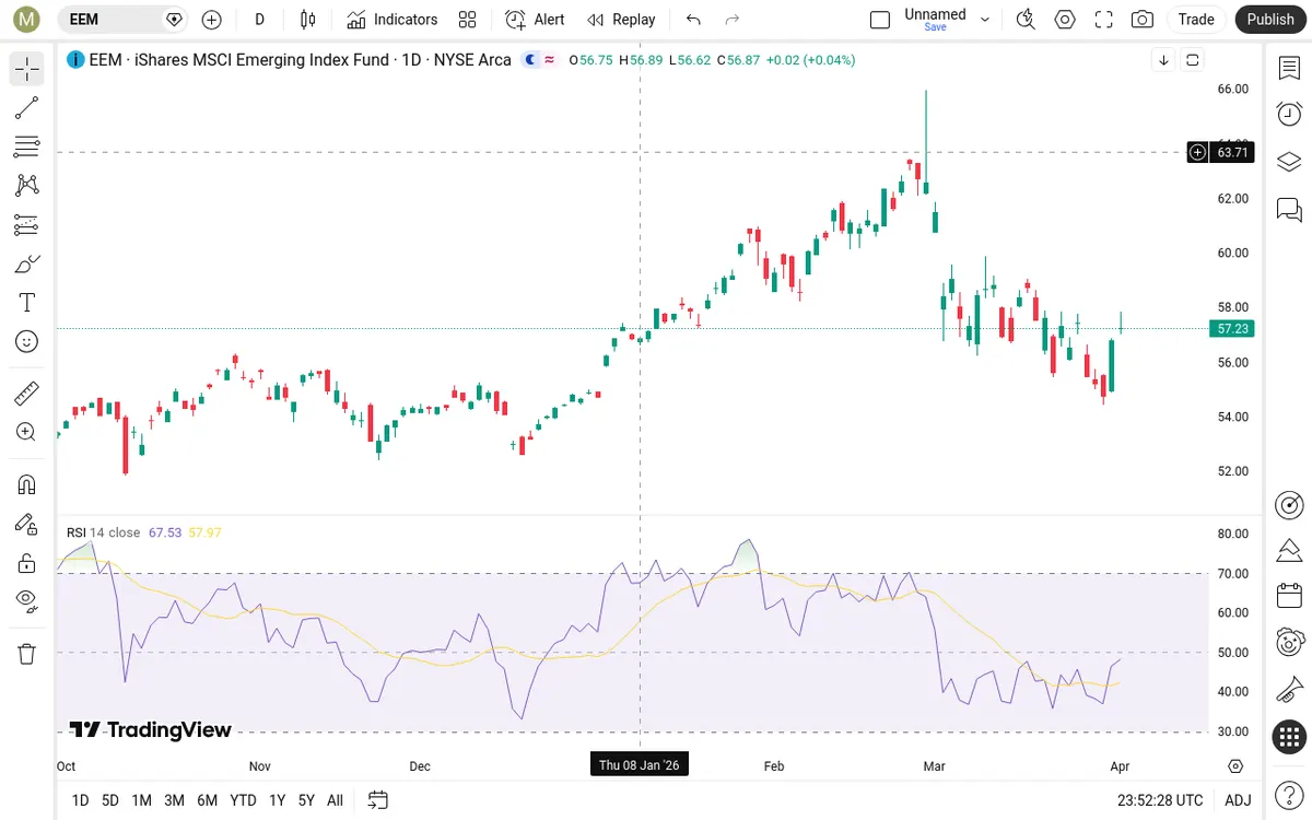 EEM Daily Chart