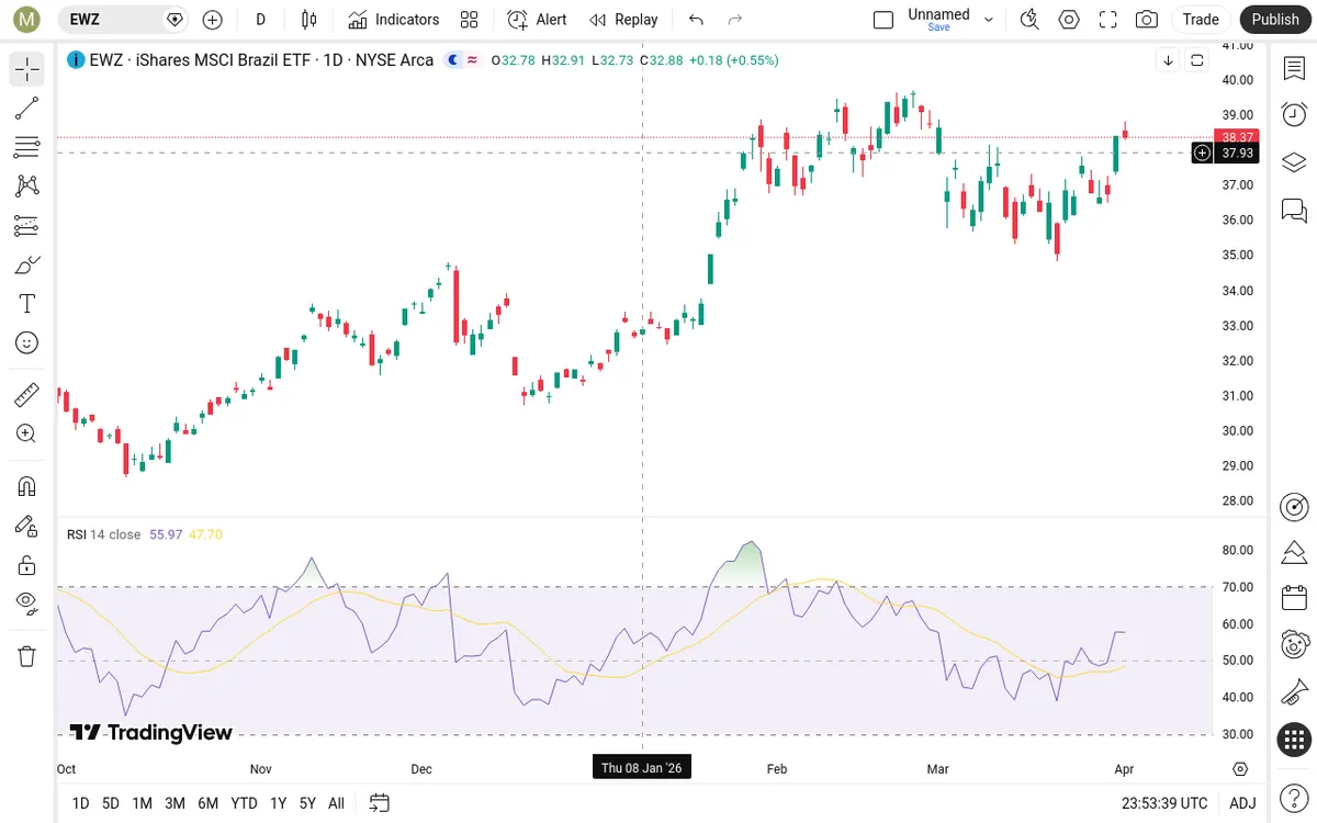 EWZ Daily Chart