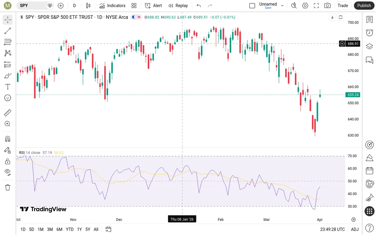 SPY Daily Chart