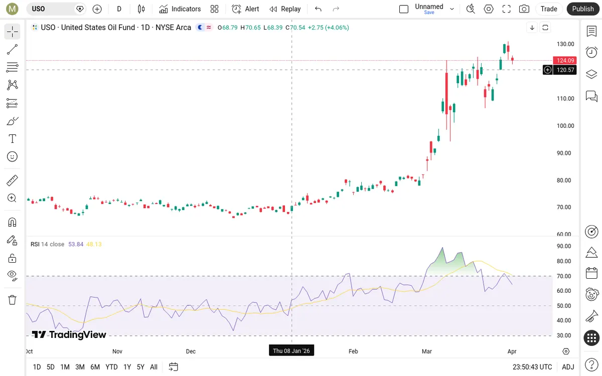 USO Daily Chart
