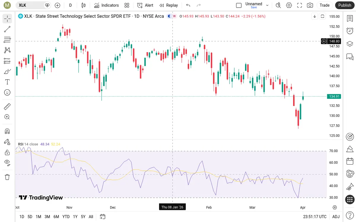 XLK Daily Chart