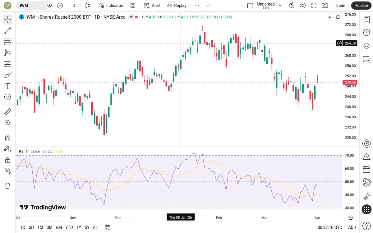 IWM Daily Chart