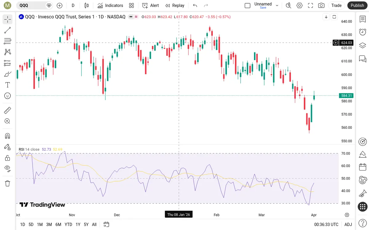 QQQ Daily Chart
