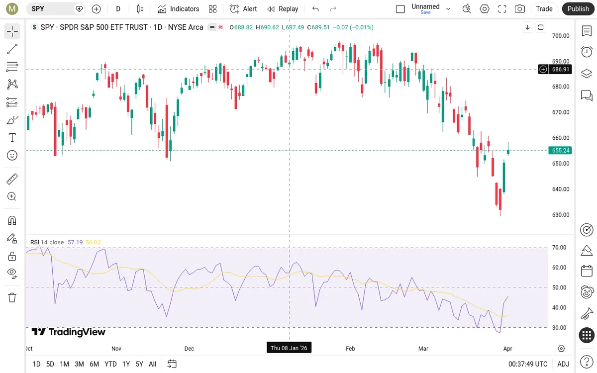 SPY Daily Chart