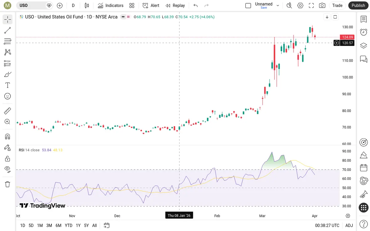 USO Daily Chart