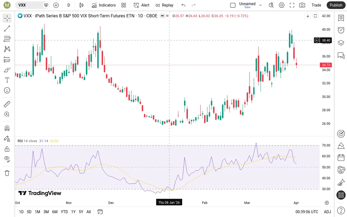 VXX Daily Chart