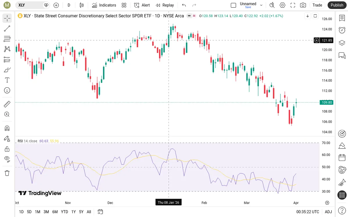 XLY Daily Chart