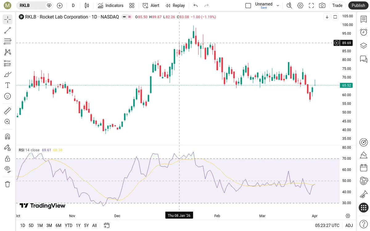 RKLB Daily Chart