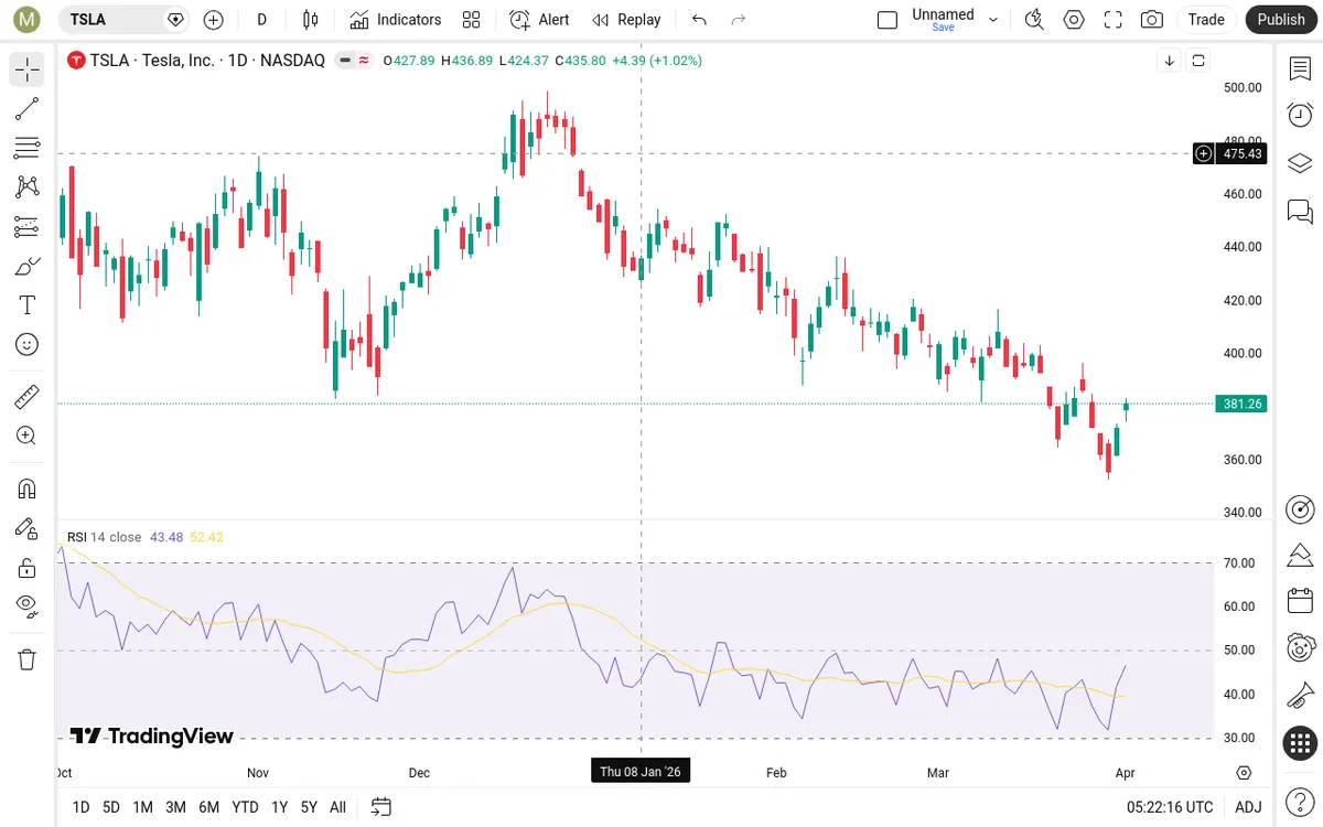 TSLA Daily Chart