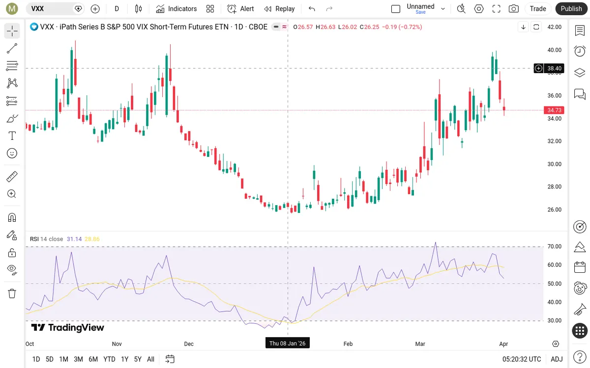 VXX Daily Chart