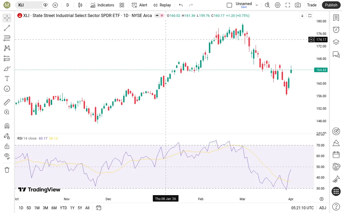 XLI Daily Chart