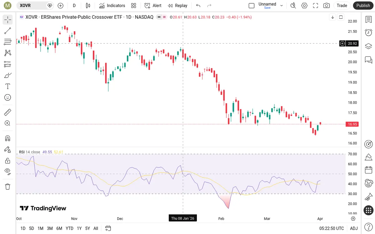 XOVR Daily Chart