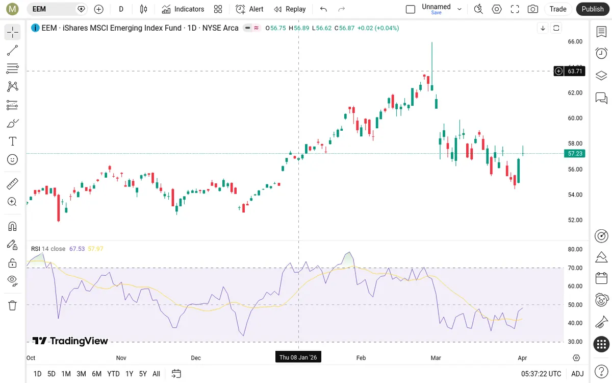 EEM Daily Chart