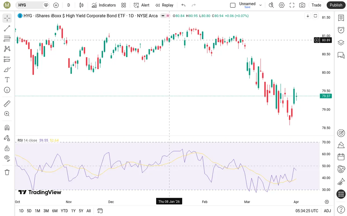 HYG Daily Chart