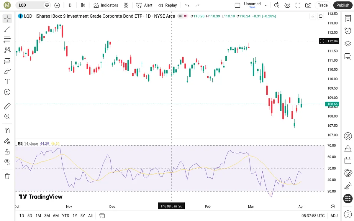 LQD Daily Chart