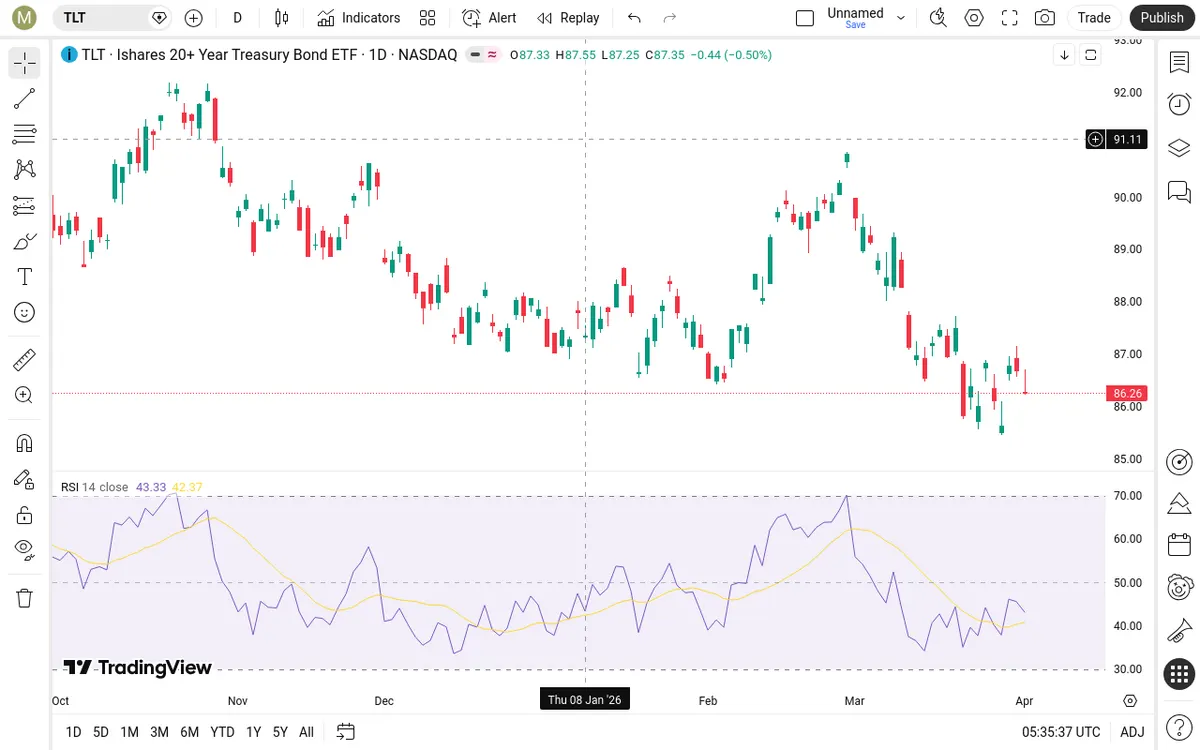 TLT Daily Chart