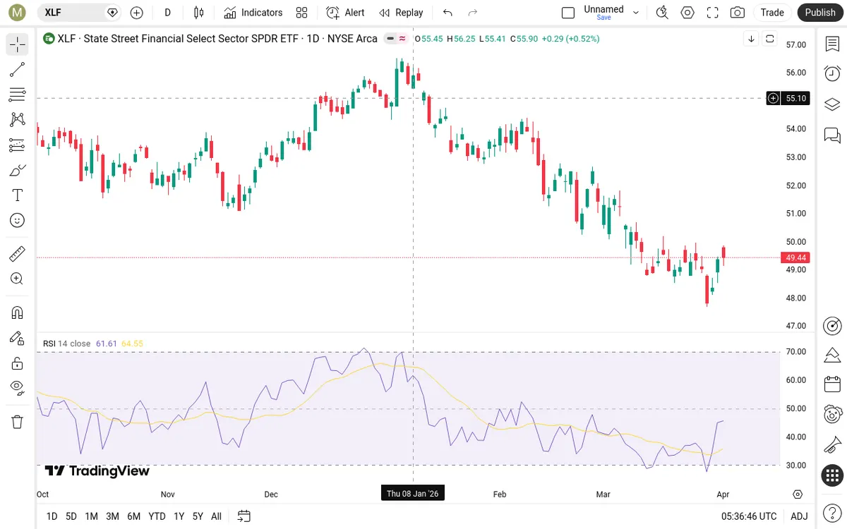 XLF Daily Chart