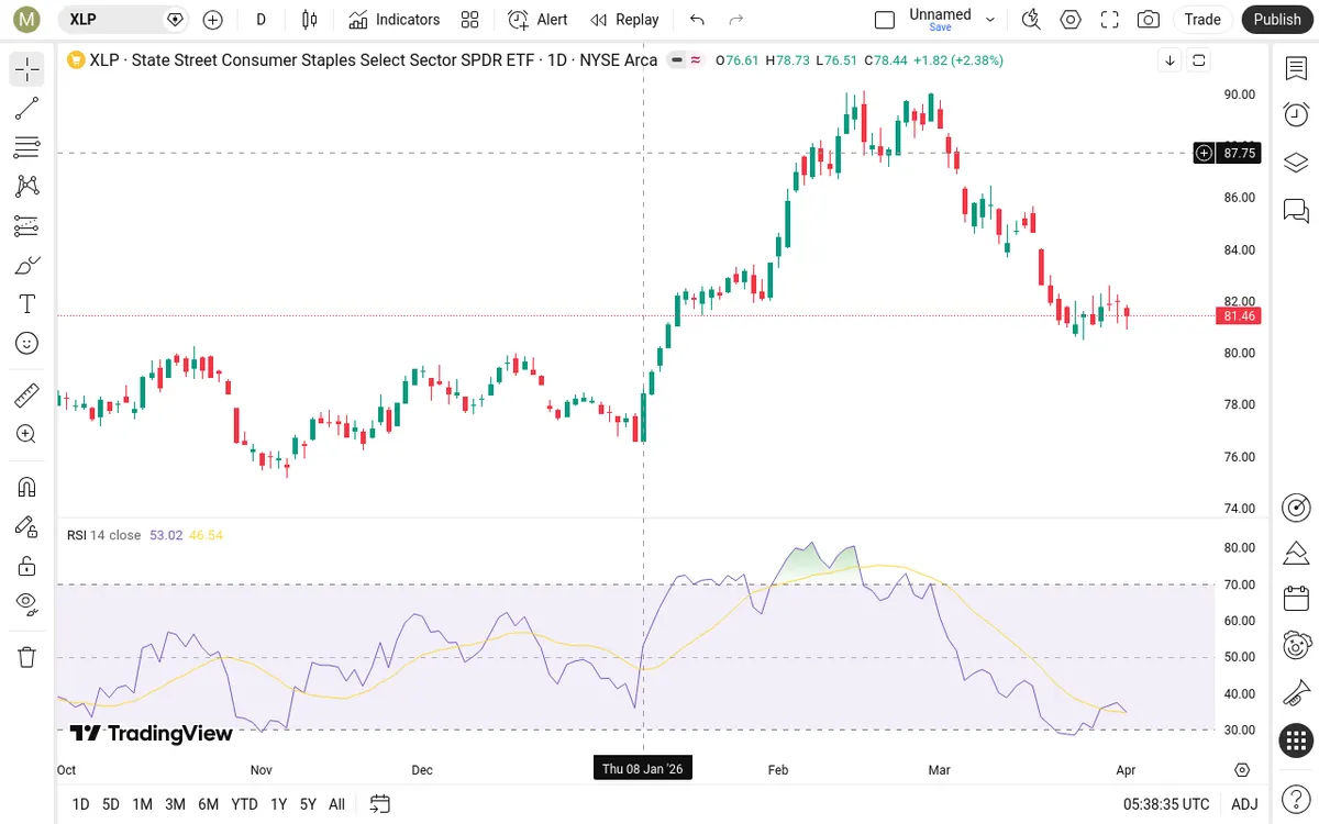 XLP Daily Chart