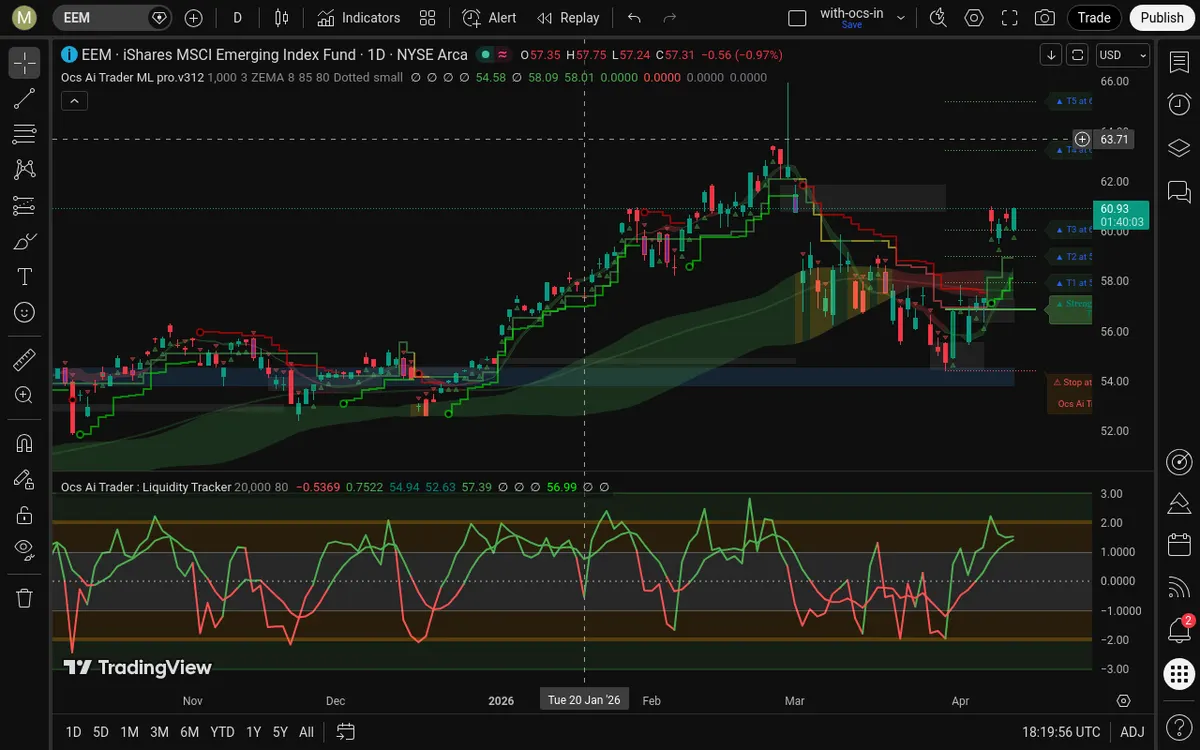 EEM Daily Chart
